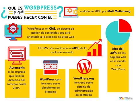 El Creador De Wordpress Y C Mo Funciona Esta Plataforma Web