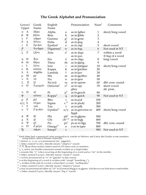 Greek Alphabet Chart Fillable Printable Pdf Forms Handypdf Vrogue