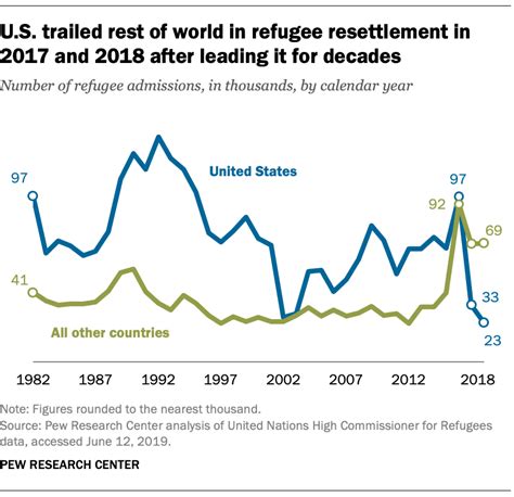 Key Facts About Refugees To The Us Pew Research Center