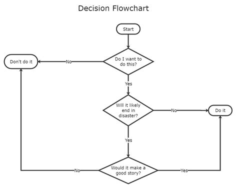 Decision Making Flowchart Template