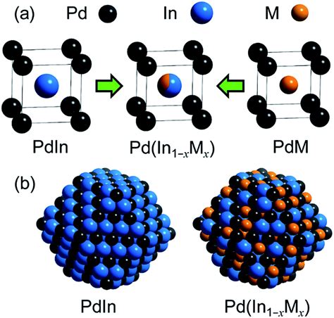 Design Of Pd Based Pseudo Binary Alloy Catalysts For Highly Active And