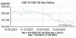 Us Dollar Usd To Costa Colon Crc History Foreign Currency
