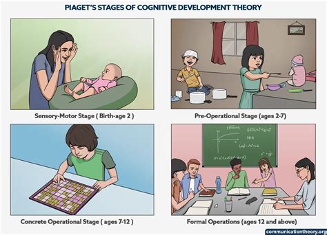 Jean Piaget Stages Of Cognitive Development