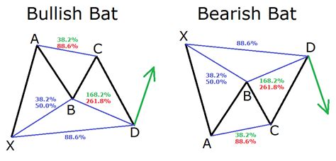 Harmonic Mt4 Indicator Bullish And Bearish Patterns