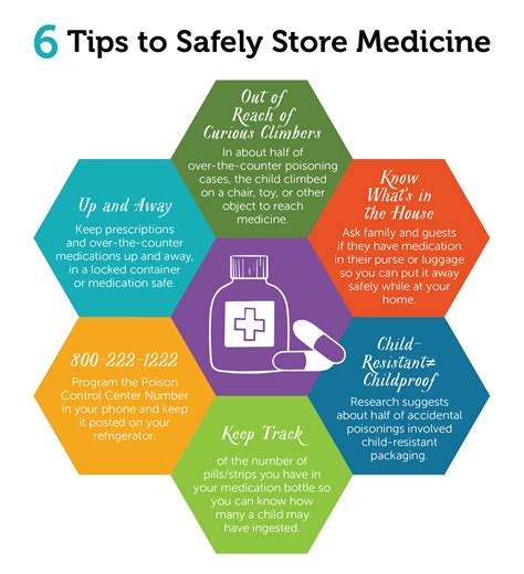 Safe Medication Storage Face It