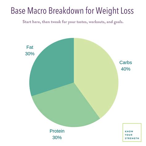 Macros For Weight Loss In Women How To Count Macros For Fat Loss K