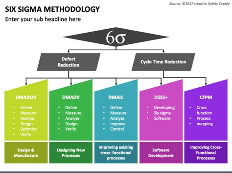 Six Sigma Methodology Powerpoint Template Ppt Slides