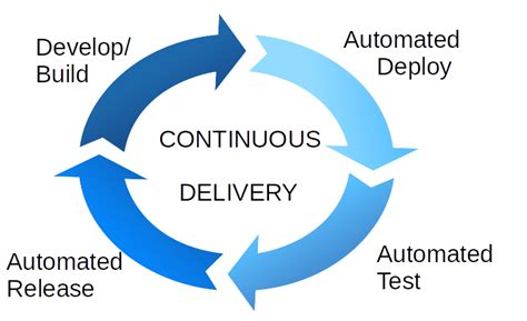 Testing strategy to achieve continuous delivery in ...