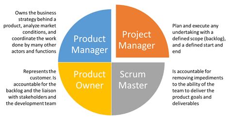 Project Manager Vs Product Manager Vs Product Owner Vs Scrum Master