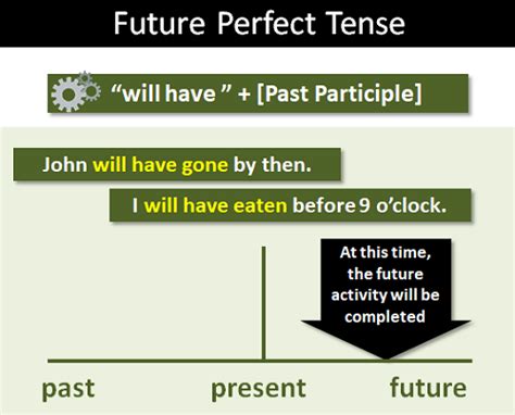 Future Tense Explanation And Examples