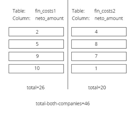 Php Mysql Get Total Sum From Columns In Different Tables Stack