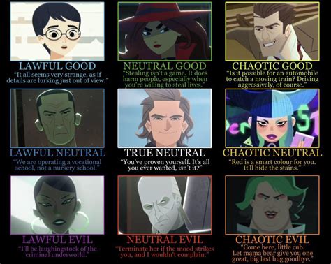 I Made An Alignment Chart For Carmen Sandiego Characters Rcarmensandiego