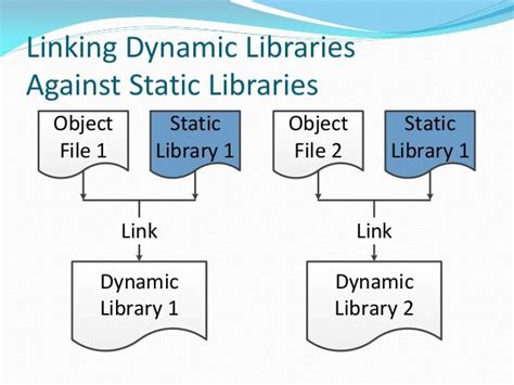 Difference Between Static And Dynamic Libraries By Yassmine Hamdi