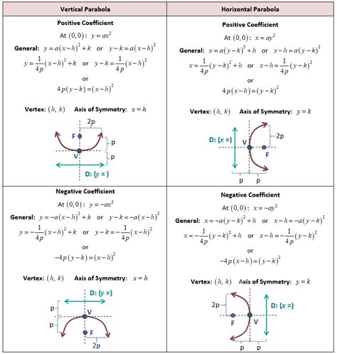 Equations Of Circle Parabola Ellipse Hyperbola Pdf