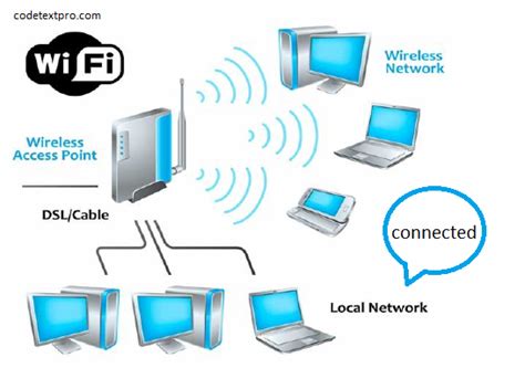 What Is Wi Fi Wifi Definition From Codetextpro