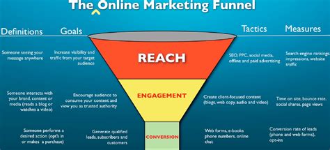 Marketing Funnel Overview Reach Engage And Convert