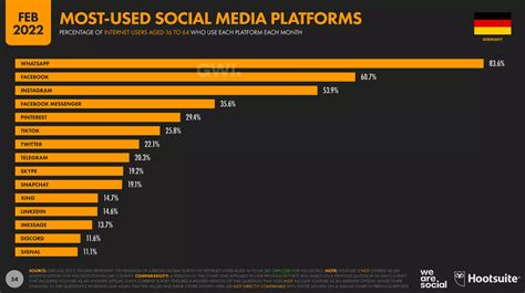 Beliebte Social Media Plattformen And Werbepotenziale 2022