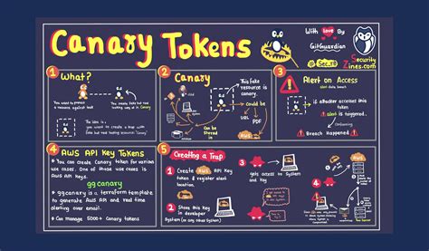 Canary Tokens Security Zines Security Boulevard