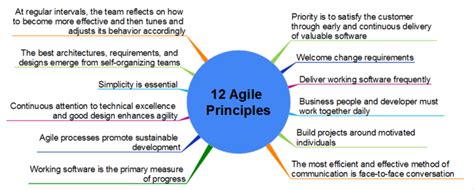 Twelve Agile Principles Mindmapper Mind Map Template Biggerplate