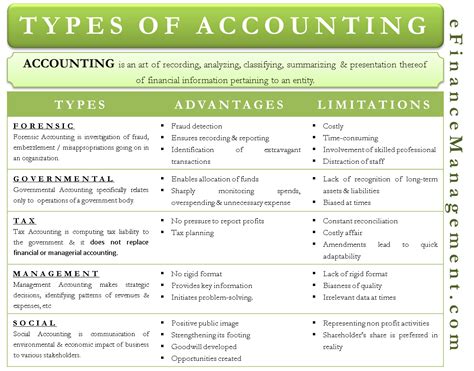 Advantages And Disadvantages Of Different Types Of Accounting Efm