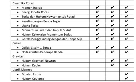 Silabus osn tingkat sekolah menengah atas untuk bidang biologi dapat diunduh pada tautan berikut: Silabus OSN Fisika 2018 - Folder KSN