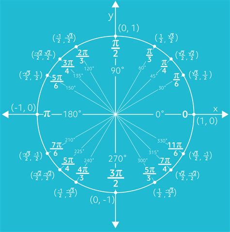 Unit Circles And Standard Position Video And Practice Questions