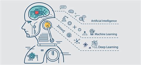 Artificial intelligence programming allows for this higher level information processing through various systems, allowing intellectual work that typically would require full human control to be automated by computers. Artificial Intelligence: Transforming the Nature of Work ...