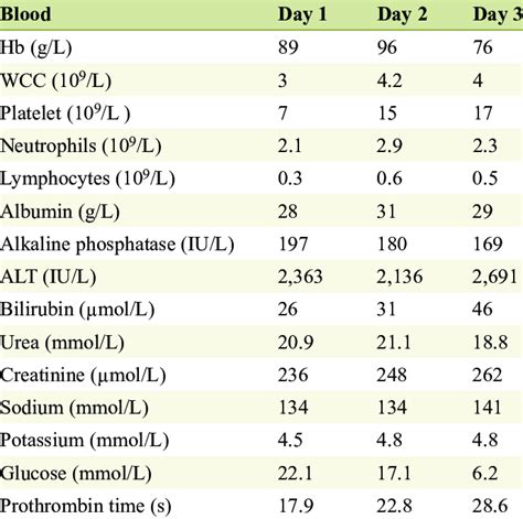 Complete blood count (cbc) — overview covers definition, preparation, results of this common blood test. Summary of Biochemistry and Complete Blood Count Results ...
