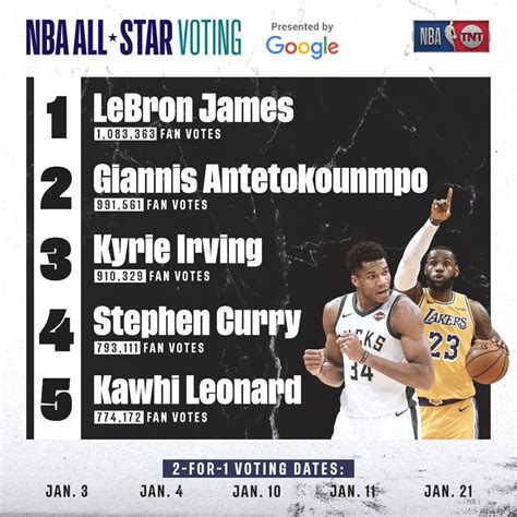 Instead, fans will account for 50 percent of the ballot, with. 2018 NBA All Star Leading Vote Getters