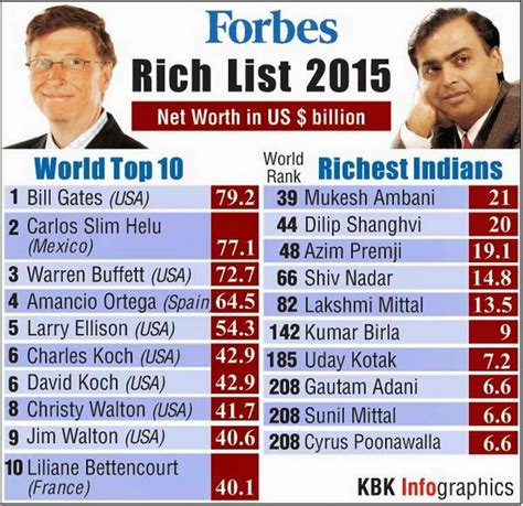 Full List Of Richest People In The World Forbes List Elon Musk 0 Hot