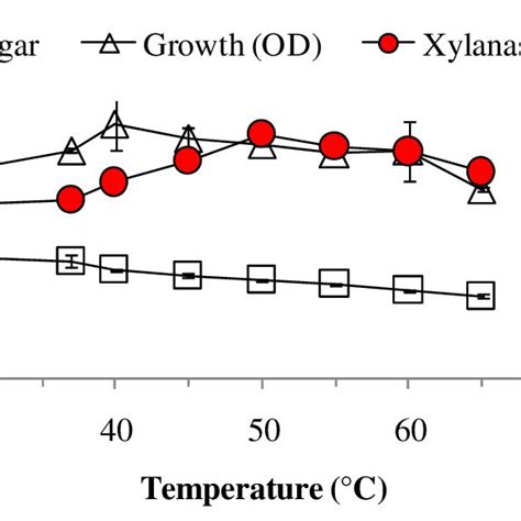 Effect Of Fermentation Temperature On Xylanase Production Biomass Download Scientific Diagram