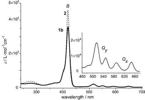 Uv Vis Spectra Of Porphyrin Cellulose Solid Line And Porphyrin