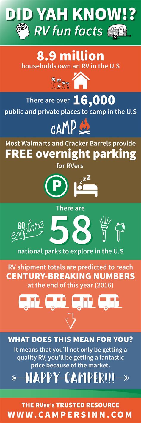 Did You Know Rv Fun Facts Infographic