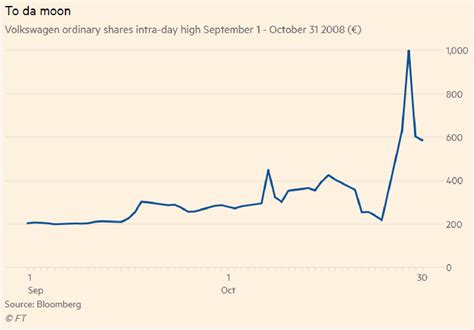 Do you remember when the volkswagen shares climbed above 1000 euros in october 2008, completely disrupting the german stock market? TSLA short squeeze? : stocks