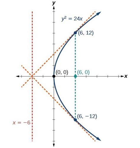 The Parabola College Algebra Co Requisite Course
