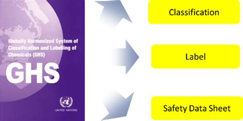 Introduction To Un Ghs Globally Harmonized System Of Classification