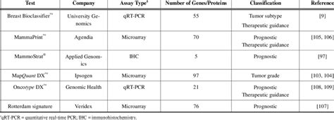 Selected Molecular Diagnostic Tests For Breast Cancer Download Table