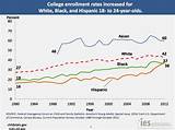 For Profit College Enrollment Statistics