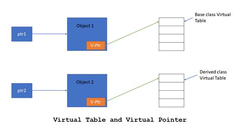 Early Vs Late Binding Using Virtual Table And Vptr Simpletechtalks