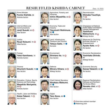 Kishida Cabinet Reshuffle Brings In New Members With Record Share