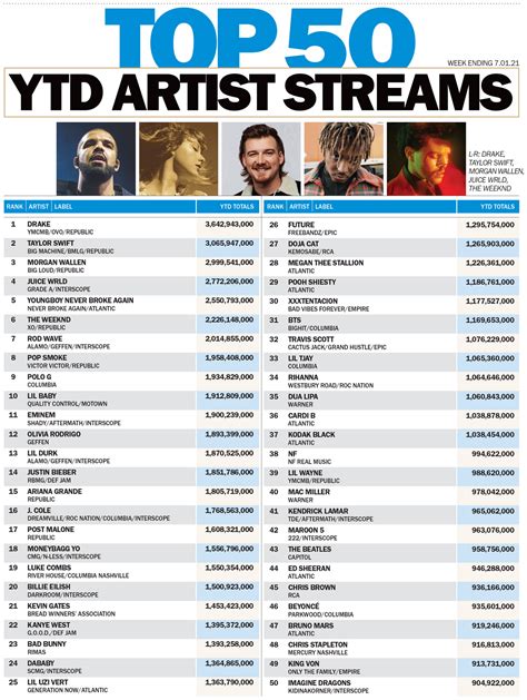 Top 50 Artist Streams At Midyear Hits Daily Double