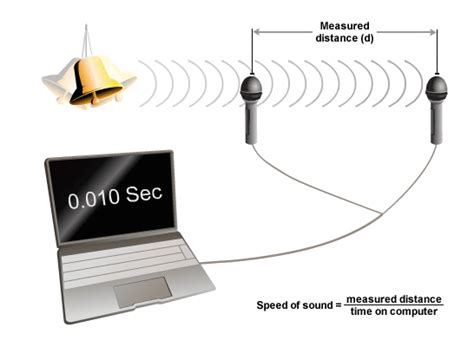 That method comes from experimental data and water charts. BBC - Standard Grade Bitesize Physics - Communication ...