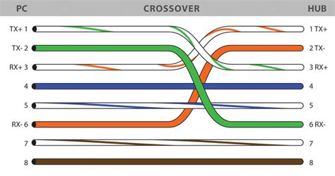 The Color Code Of Both Straight And Crossover Cable Cloud Network