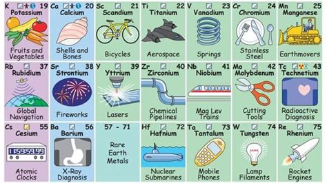 La Tabla Periódica Que Te Dice Para Qué Sirve Cada Elemento Periodic