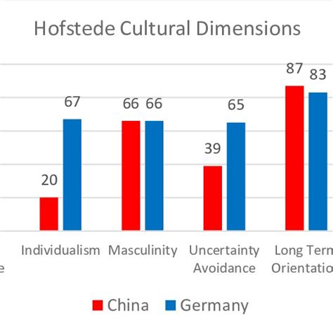 Hofstede Cultural Dimensions Comparison China And Germany Download