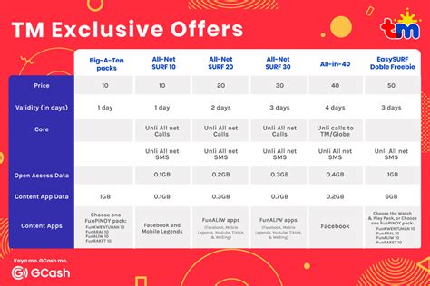 TM offers most affordable prepaid load promos, available only on GCash ...