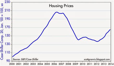 Calafia Beach Pundit Housing Prices Continue To Recover But Business
