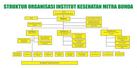 Struktur Organisasi Institut Kesehatan Mitra Bunda