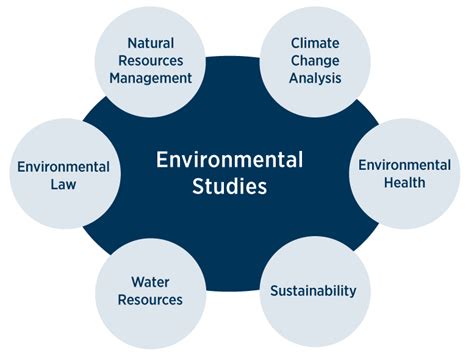 Environmental Studies Requirements Infolearners