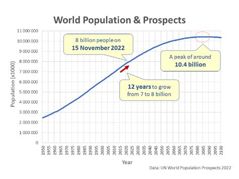 578 World Population Prospects 2022 Reaching 8 Billion On November 15